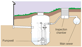 Domestic Sewage Pumpsets