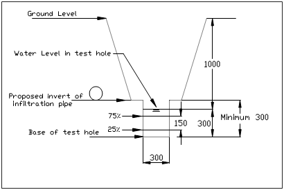 Testing the Soakaway