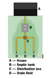 tranchées d’epandage